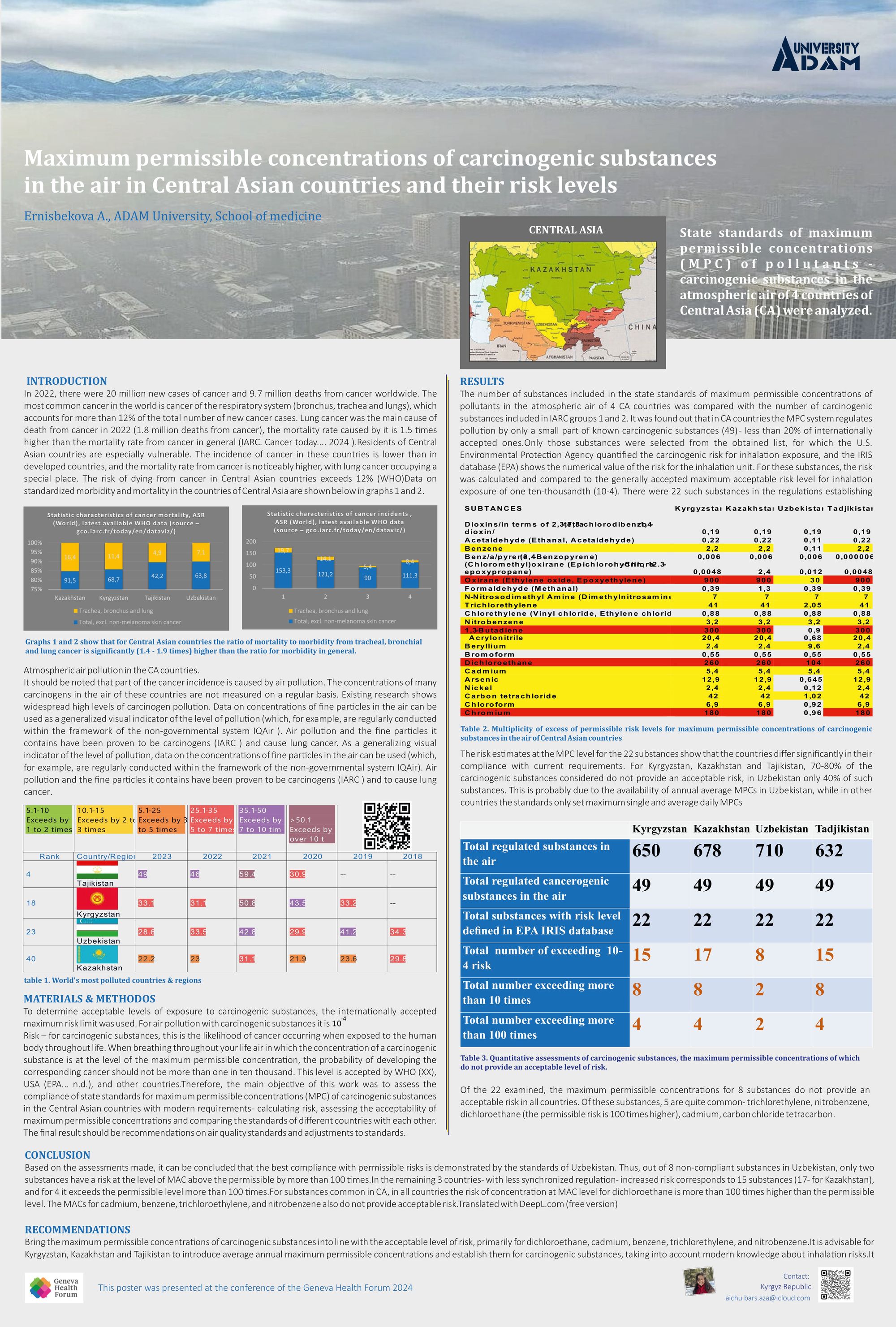 Maximum permissible concentrations of carcinogenic substances in the air in central asia countries and their risk levels