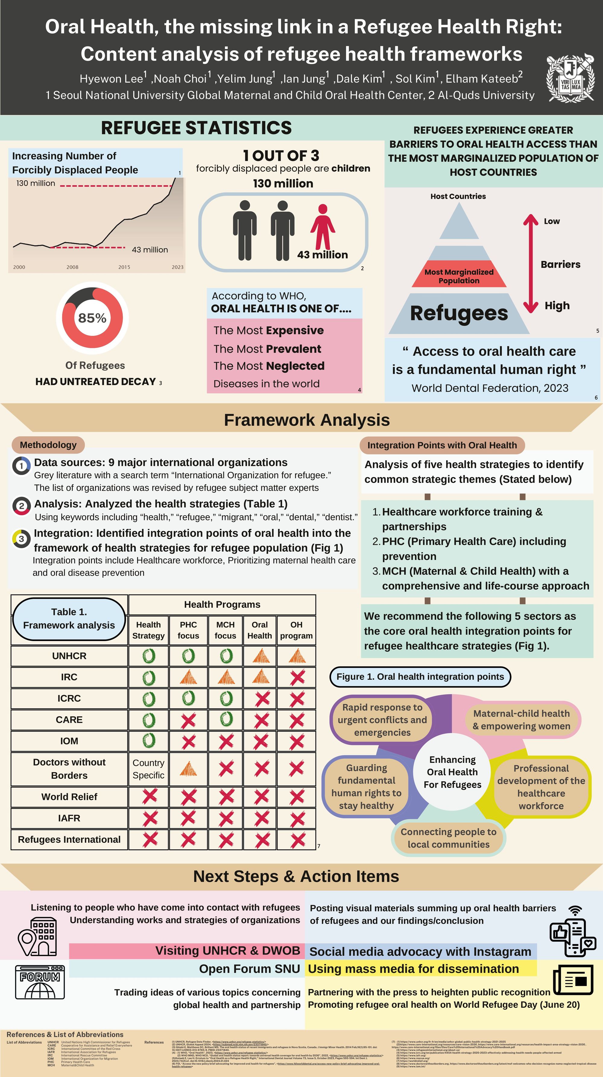 Oral Health, the missing link in a Refugee Health Right: Content analysis of refugee health frameworks