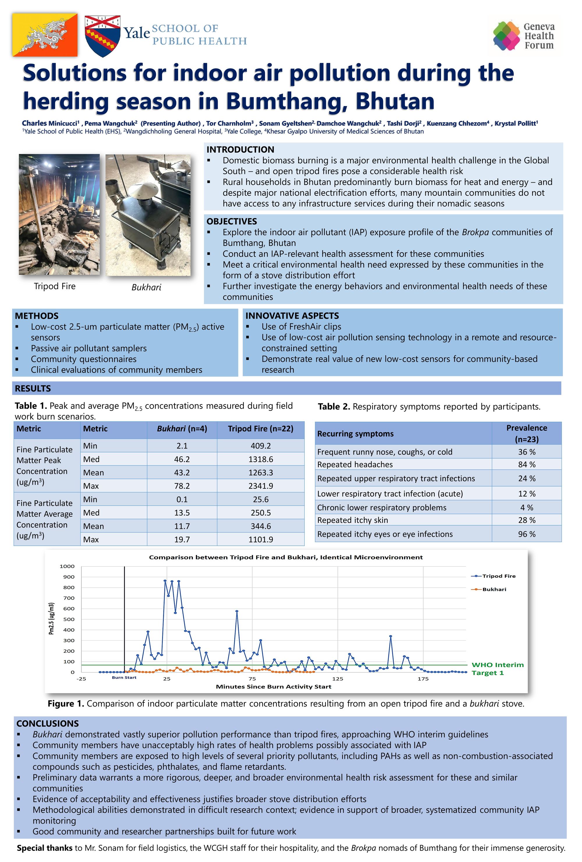 Solutions for indoor air pollution during the herding season in Bumthang, Bhutan