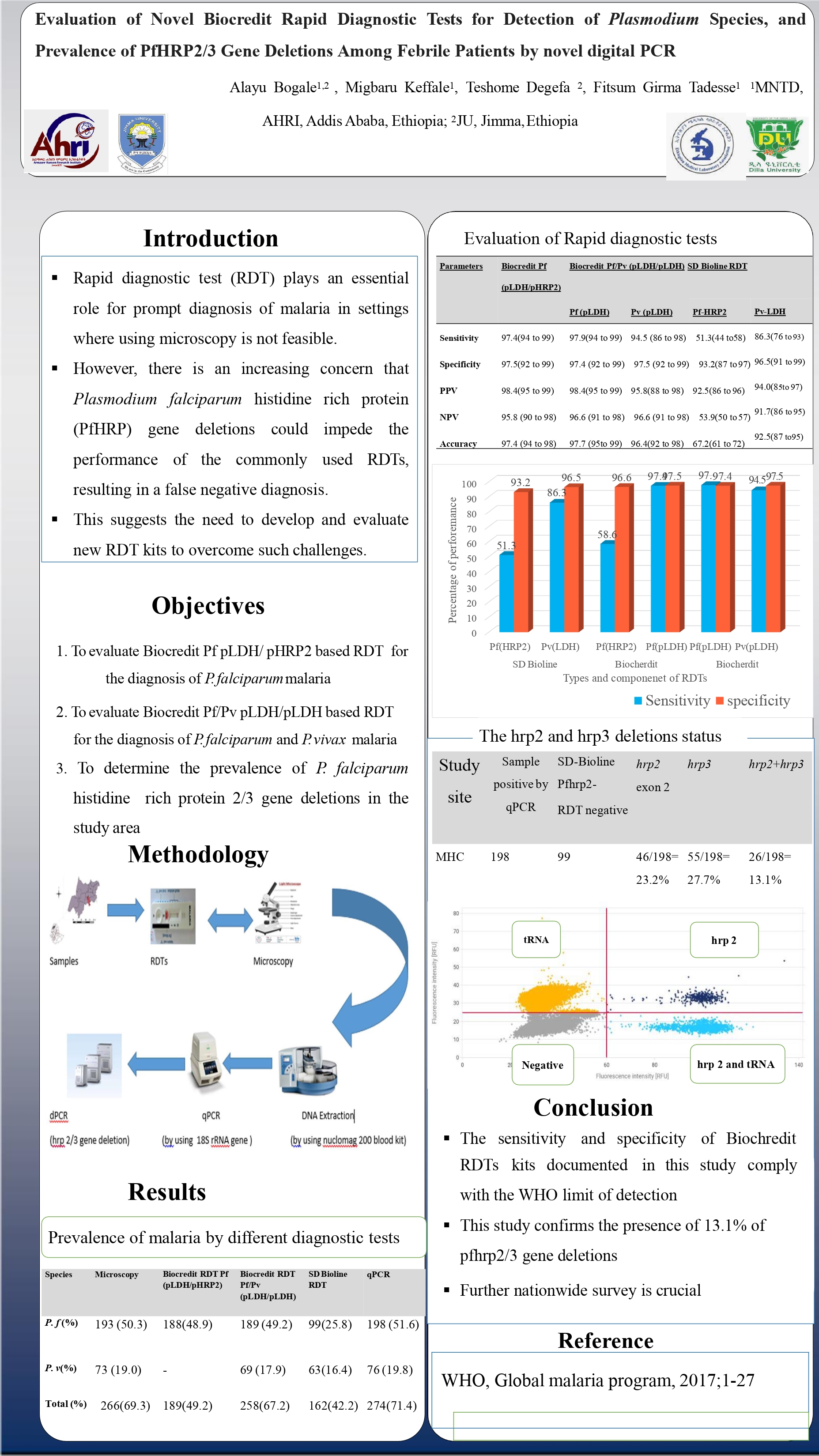 Evaluation of Novel Biocredit Rapid Diagnostic Tests for Detection of Plasmodium Species, and Prevalence of PfHRP2/3 Gene Deletions Among Febrile Patients by novel digital PCR